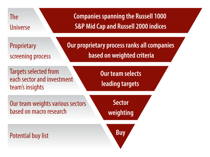 Autumn Glory Partners pyramid graphic showing portfolio selection strategy