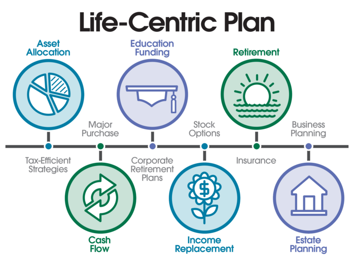 Cahaba Wealth Management life-centric financial plan