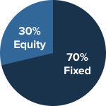 Equity Income Portfolio pie chart showing 70% equity 30% fixed