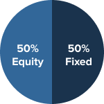 Equity Income Portfolio pie chart showing 70% equity 30% fixed