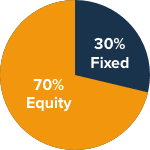Equity Income Portfolio pie chart showing 70% equity 30% fixed