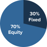 Equity Income Portfolio pie chart showing 70% equity 30% fixed