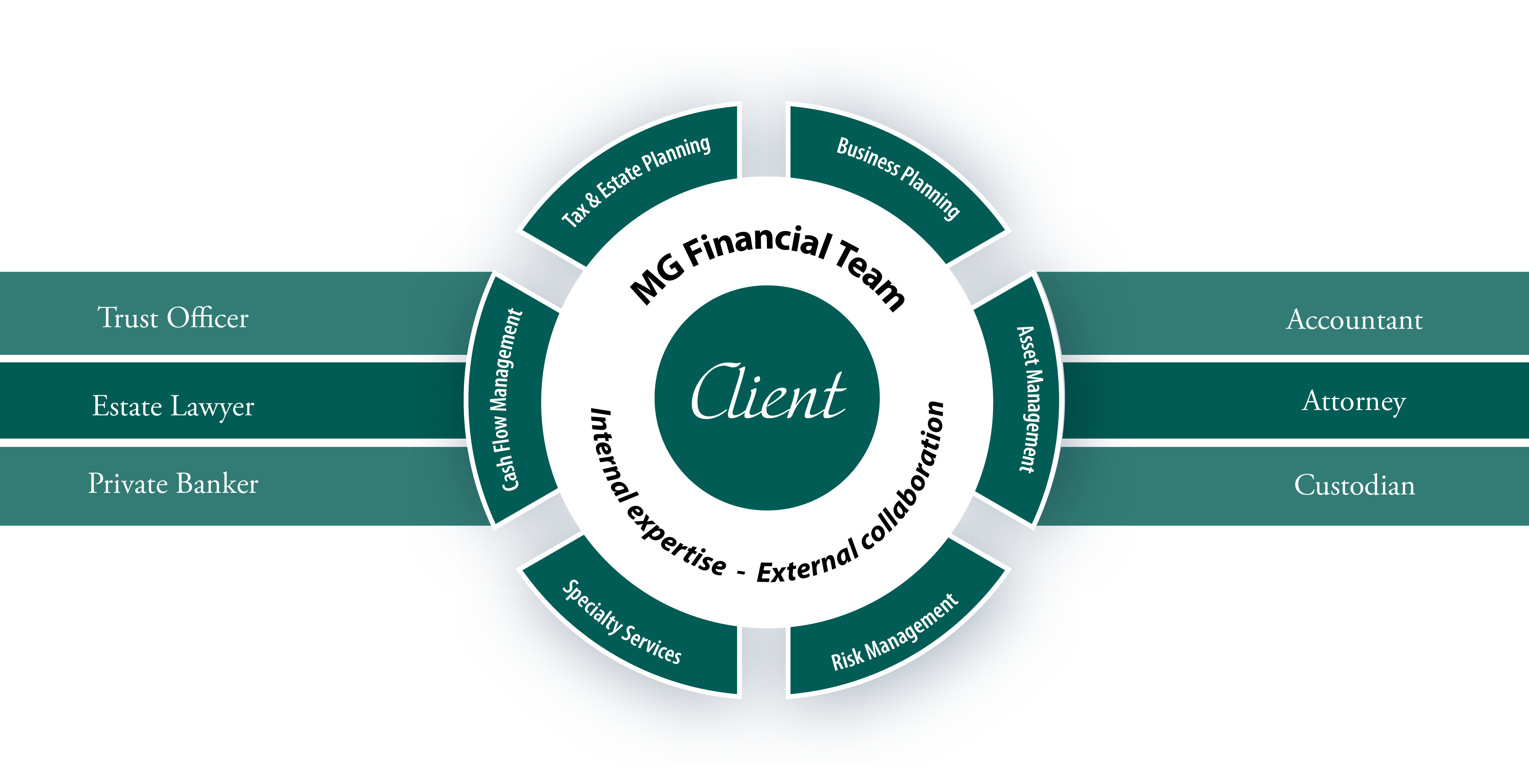 Infographic showing MG Financial coordinates with a variety of experts in executing your financial plan