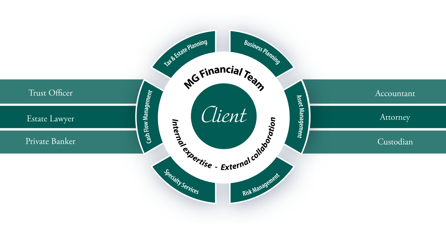 Infographic showing MG Financial coordinates with a variety of experts in executing your financial plan