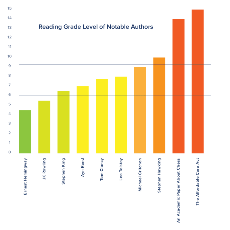 Reading Grade Level of Notable Authors