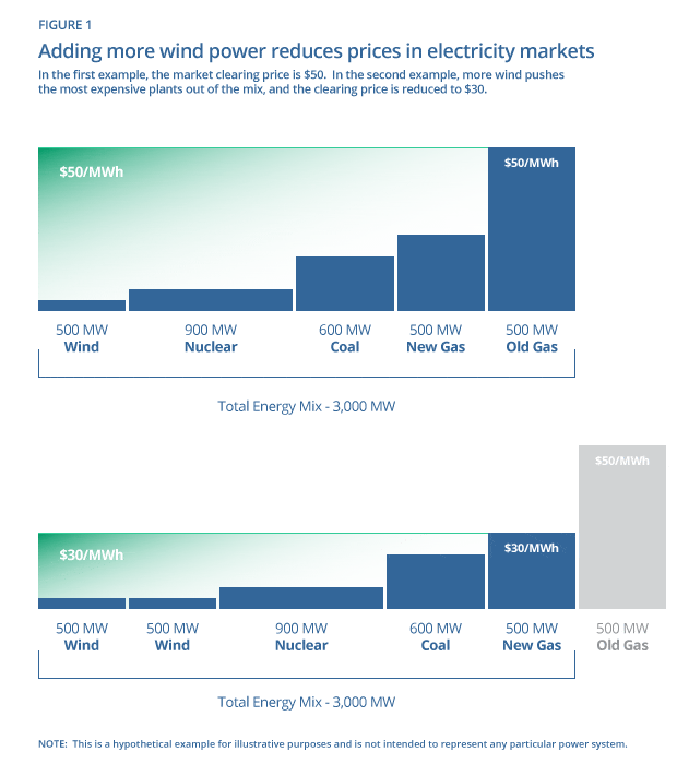 Figure 1 - Adding more wind power reduces prices in electricity markets